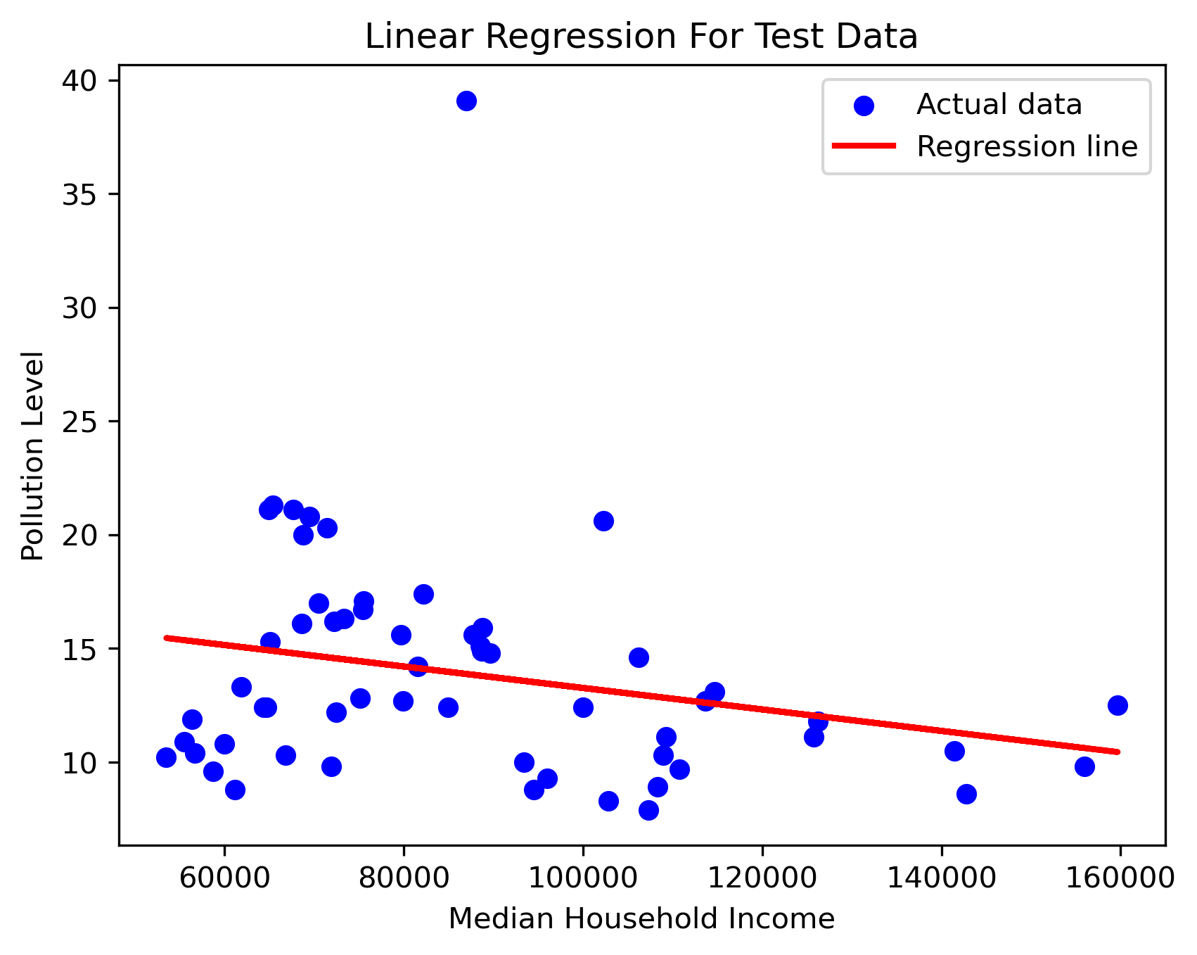 Income vs Pollution Scatter Plot