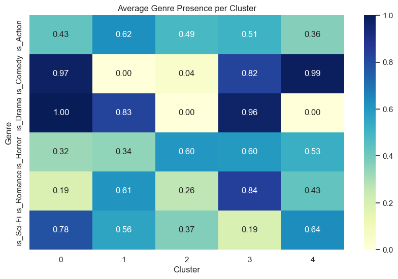 Movie Presence Per Cluster