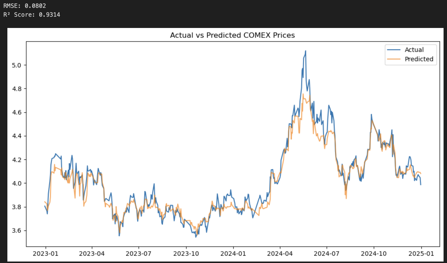 Graph of Predicted vs. Actual Values