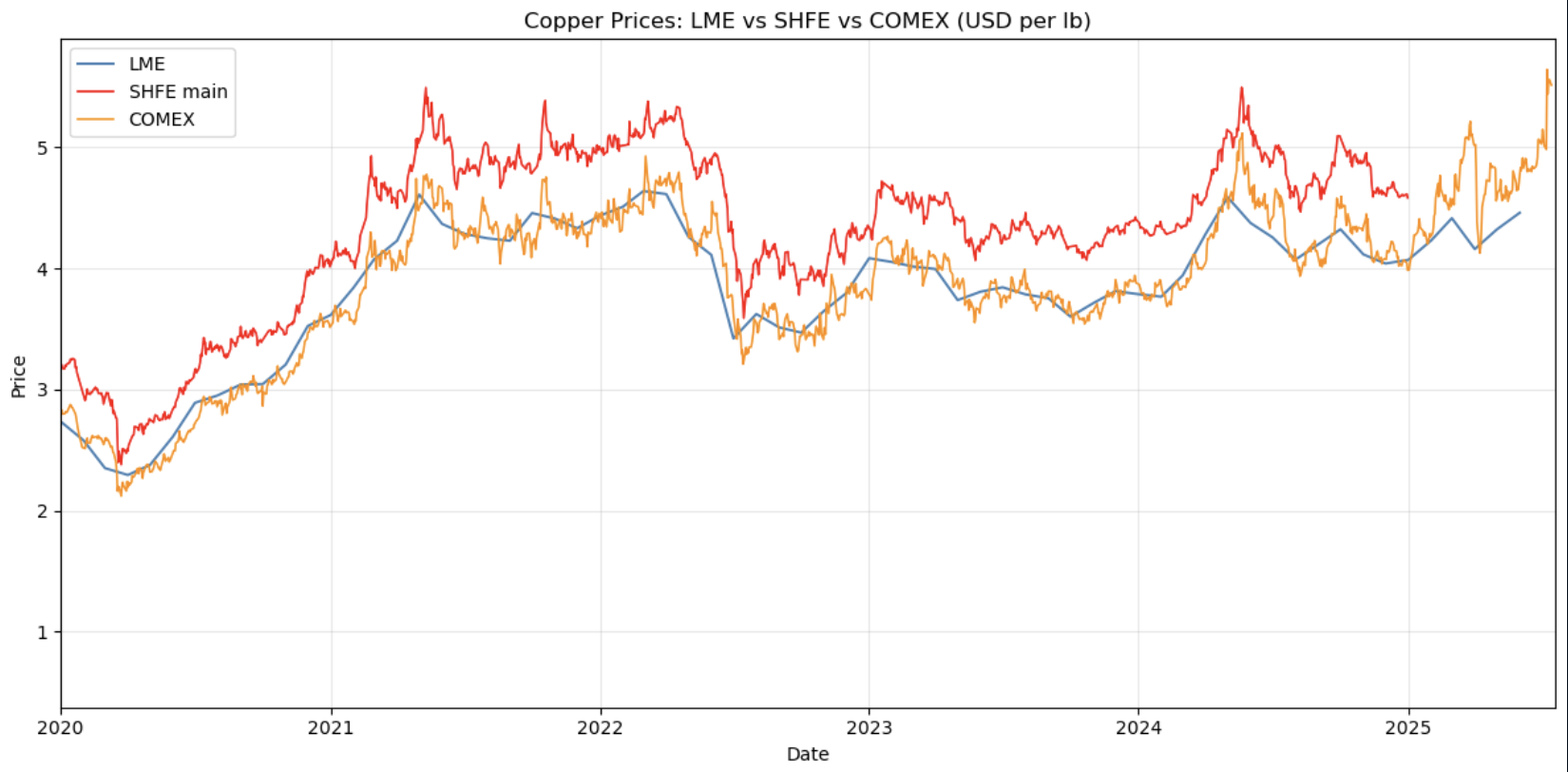 Copper Contract Prices