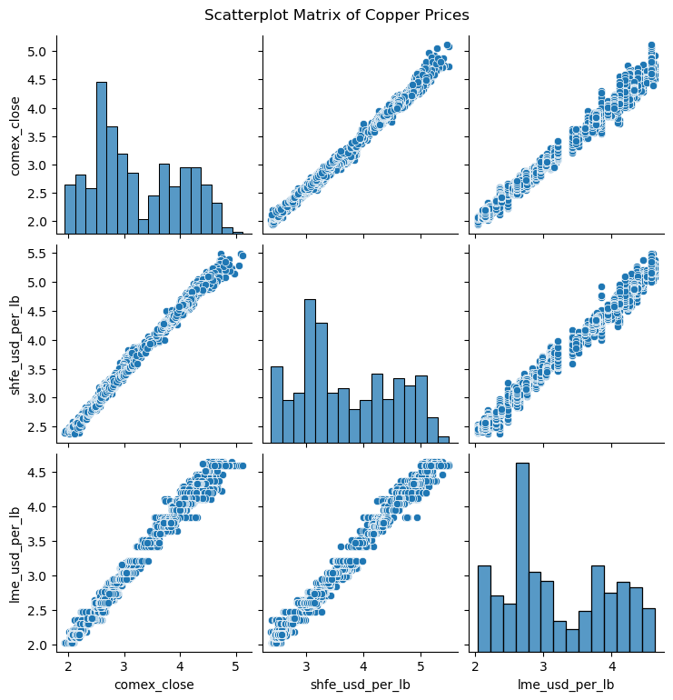 Scatter Plot Matrix