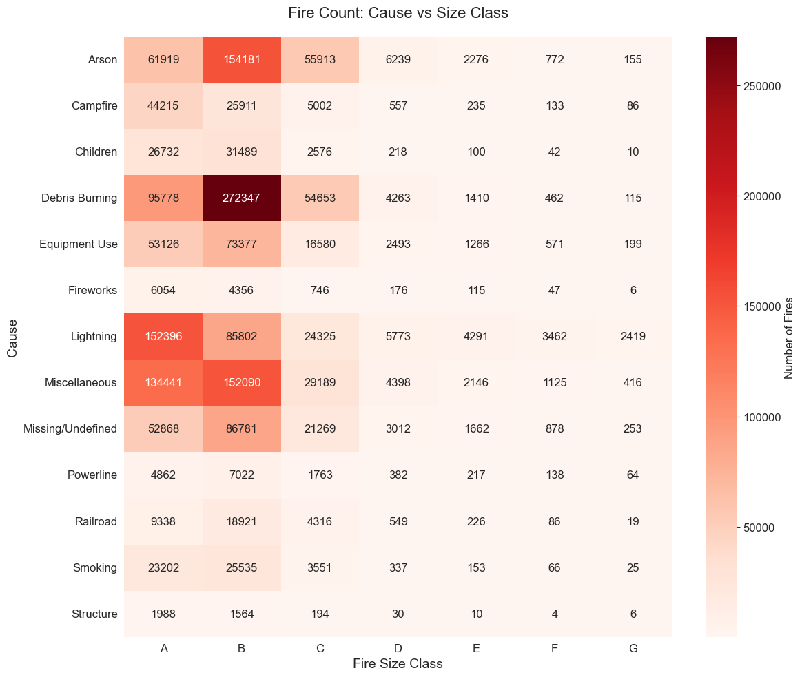 Causes vs Wildfires
