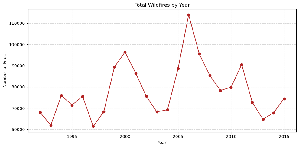 Fires Over the Years