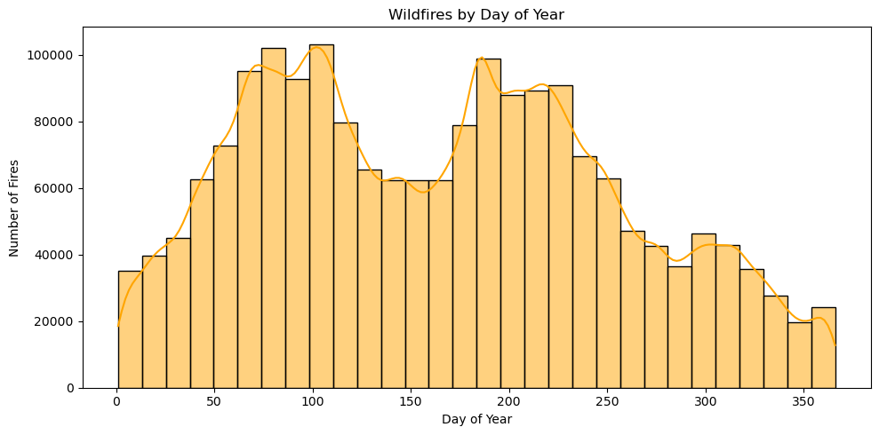 Day of Year vs Wildfires