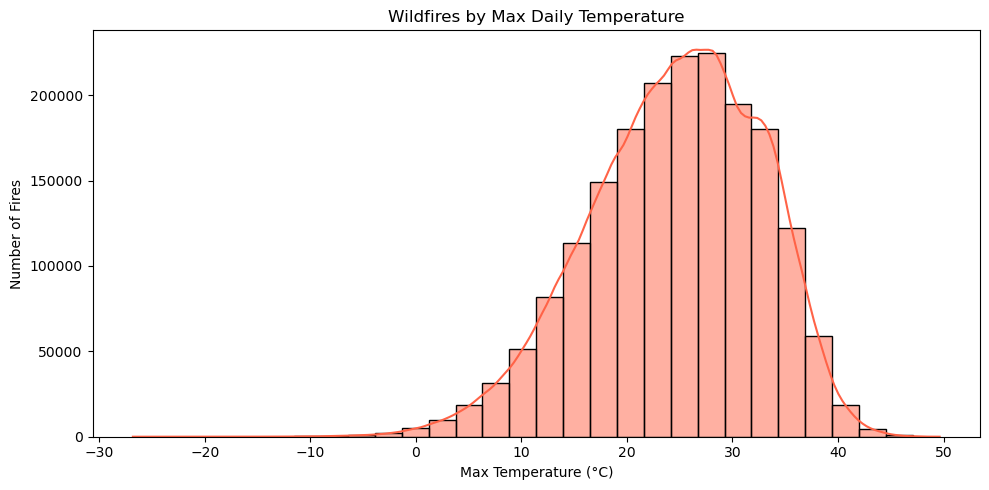Max Daily Temp vs Wildfires