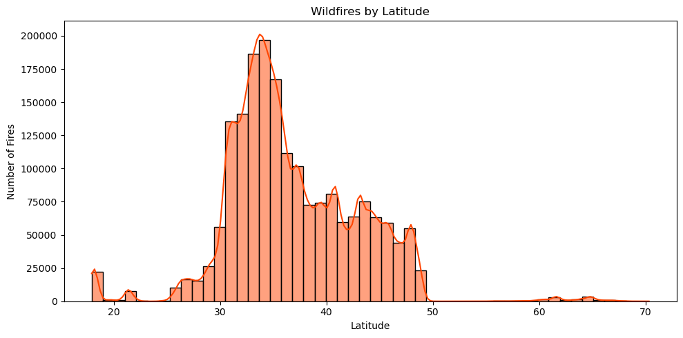Latitude vs Wildfires