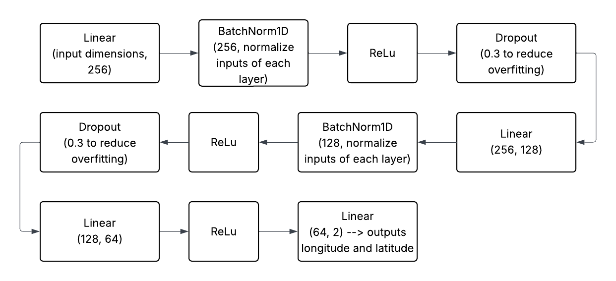 Layers of Model Functions