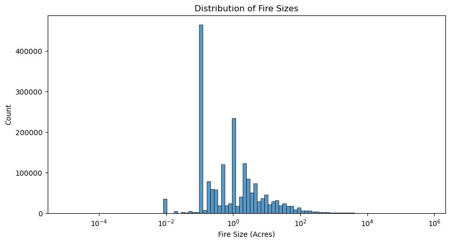 Number of Fires Based on Size