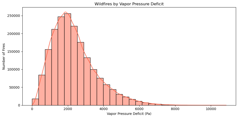 Vapor Pressure Deficit vs Wildfires